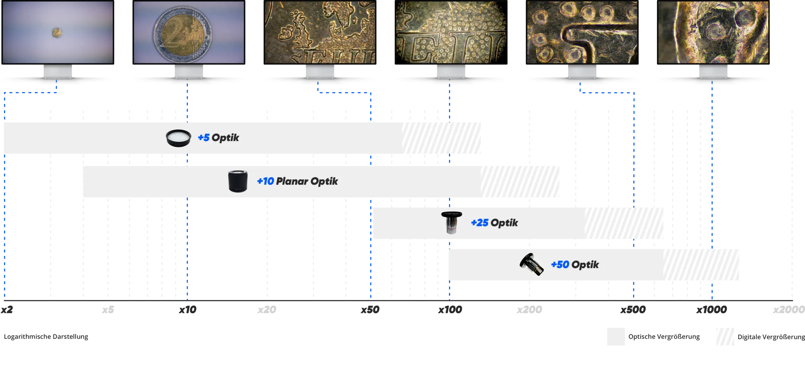 Die passende Vergrößerung mit Wechseloptiken
